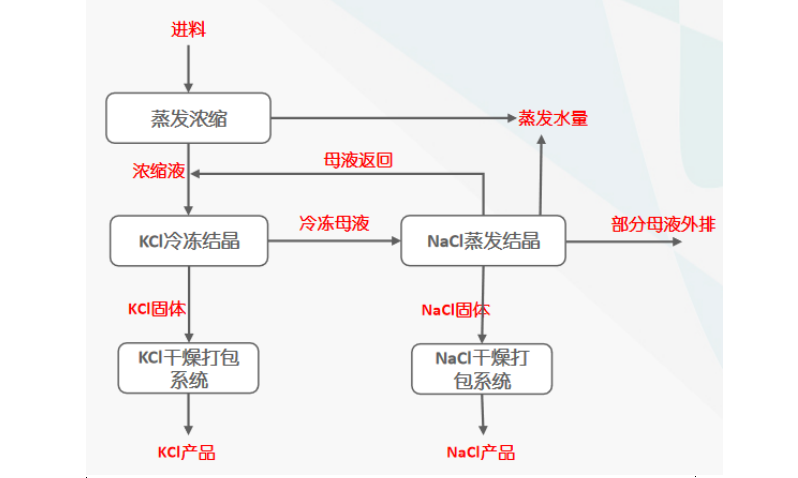 分盐3